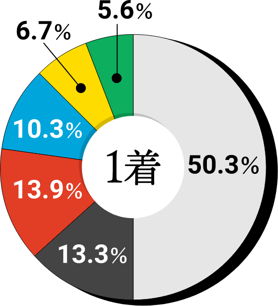 1着 1号艇50.3% 2号艇13.3% 3号艇13.9% 4号艇10.3% 5号艇6.7% 6号艇5.6%