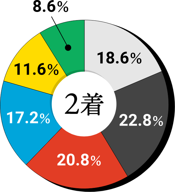 1着 1号艇18.6% 2号艇22.8% 3号艇20.8% 4号艇17.2% 5号艇11.6% 6号艇8.6%