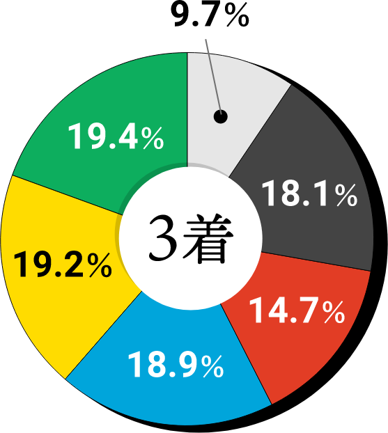 1着 1号艇9.7% 2号艇18.1% 3号艇14.7% 4号艇18.9% 5号艇19.2% 6号艇19.4%