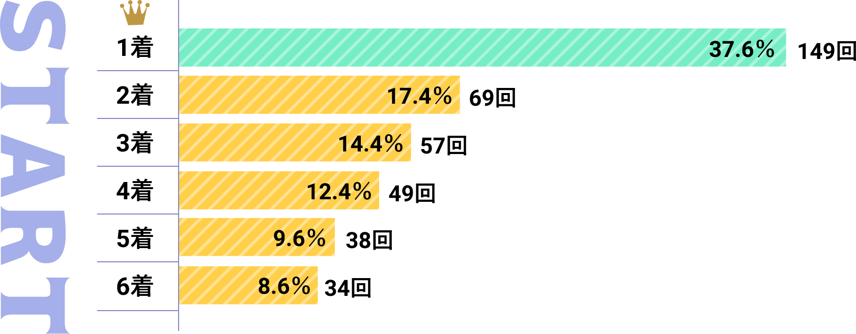 1着37.6%149回 2着17.4%69回 3着14.4%57回 4着12.4%49回 5着9.6%38回 6着8.6%34回